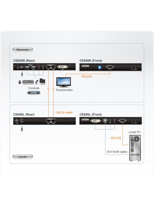ATEN Extender Konzol USB KVM - CE600