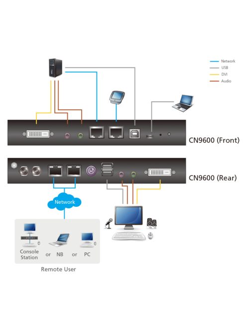 ATEN KVM Over IP Switch 1-Port / Remote Share Access Single port DVI