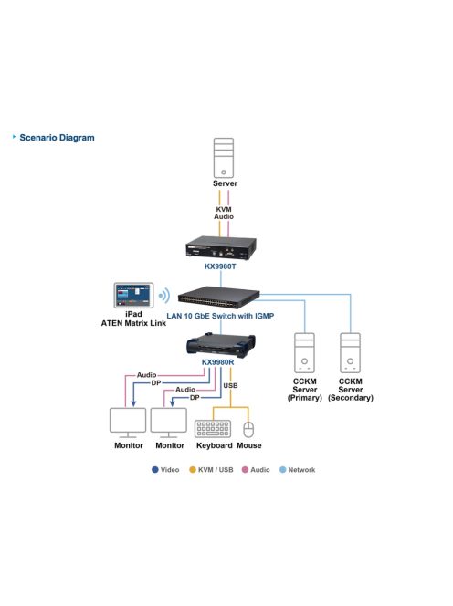 ATEN KVM Over IP Switch 2x2 Port, 5K, DisplayPort, DP, Dual Display, Transmitter - KX9980T