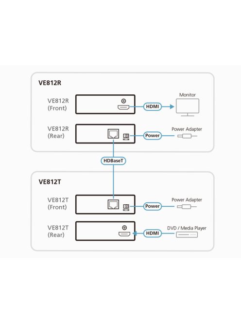ATEN VanCryst HDMI Transmitter Cat5 VE812T